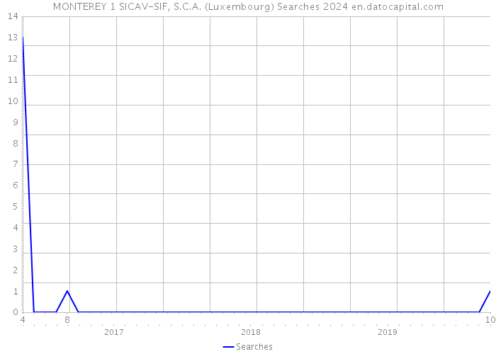 MONTEREY 1 SICAV-SIF, S.C.A. (Luxembourg) Searches 2024 