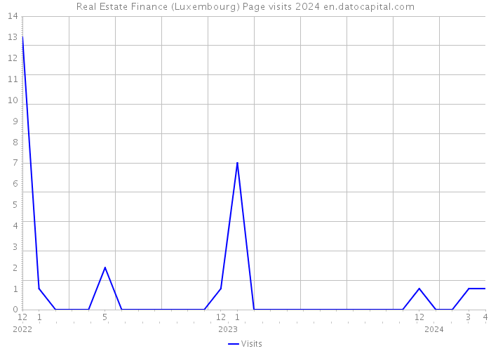Real Estate Finance (Luxembourg) Page visits 2024 