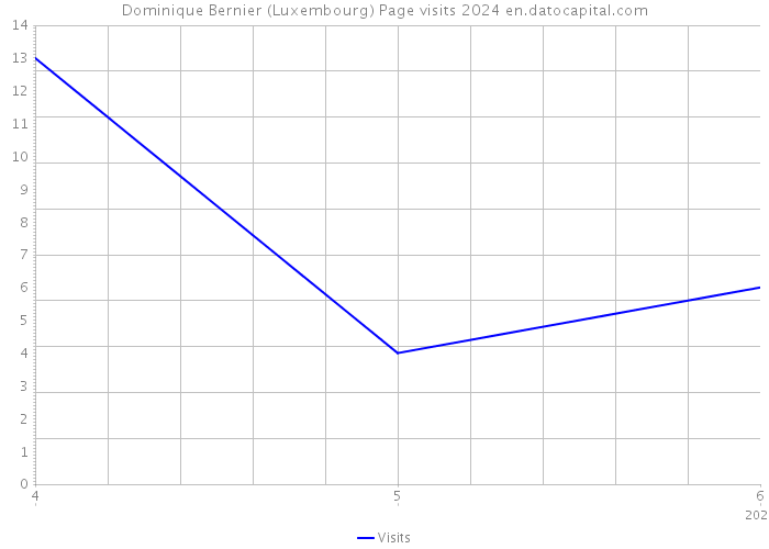 Dominique Bernier (Luxembourg) Page visits 2024 