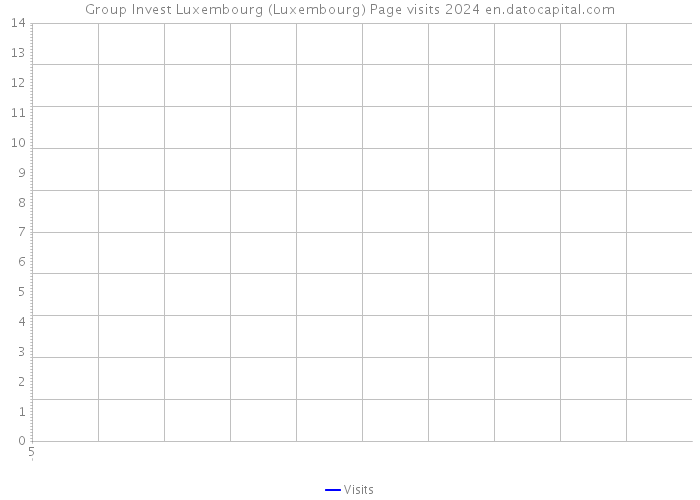 Group Invest Luxembourg (Luxembourg) Page visits 2024 