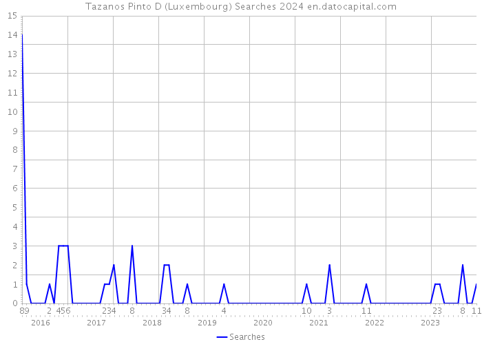 Tazanos Pinto D (Luxembourg) Searches 2024 