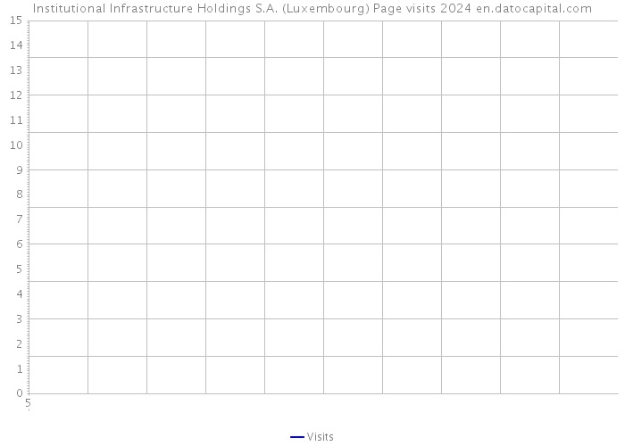 Institutional Infrastructure Holdings S.A. (Luxembourg) Page visits 2024 