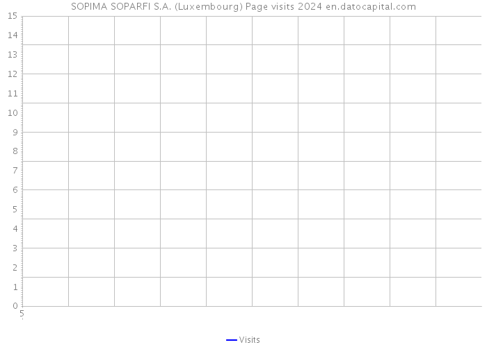 SOPIMA SOPARFI S.A. (Luxembourg) Page visits 2024 
