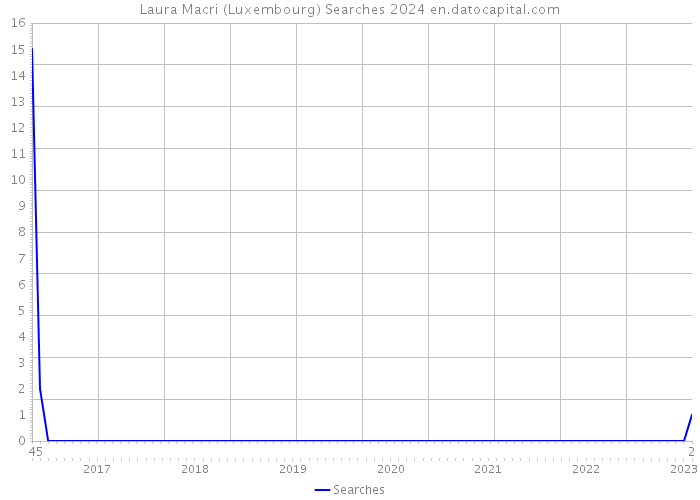 Laura Macri (Luxembourg) Searches 2024 