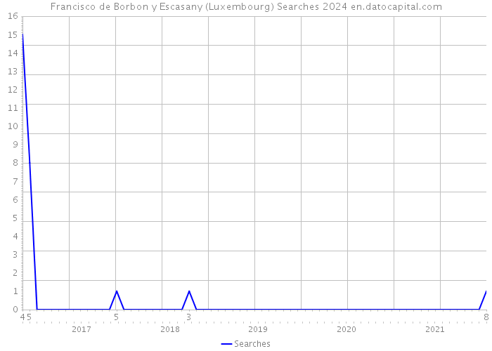 Francisco de Borbon y Escasany (Luxembourg) Searches 2024 
