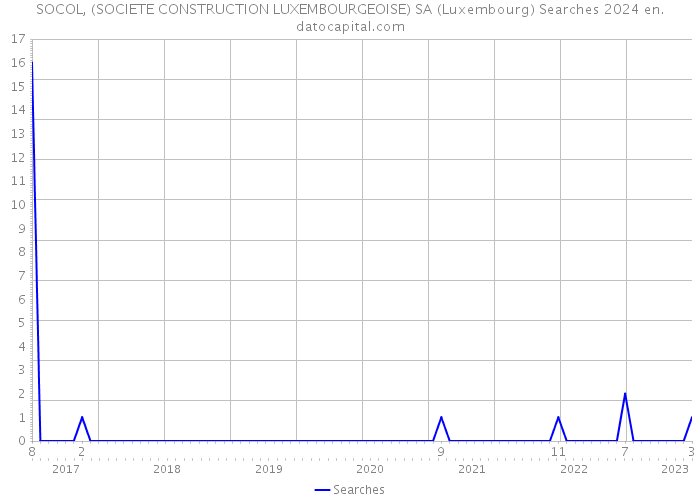 SOCOL, (SOCIETE CONSTRUCTION LUXEMBOURGEOISE) SA (Luxembourg) Searches 2024 
