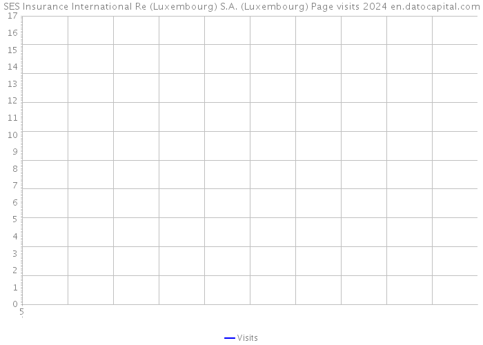 SES Insurance International Re (Luxembourg) S.A. (Luxembourg) Page visits 2024 