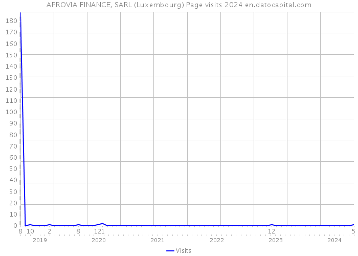 APROVIA FINANCE, SARL (Luxembourg) Page visits 2024 