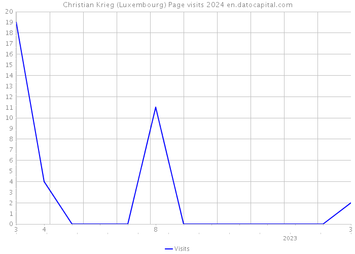 Christian Krieg (Luxembourg) Page visits 2024 