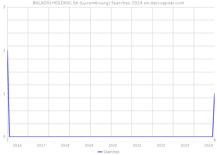 BALADIN HOLDING SA (Luxembourg) Searches 2024 