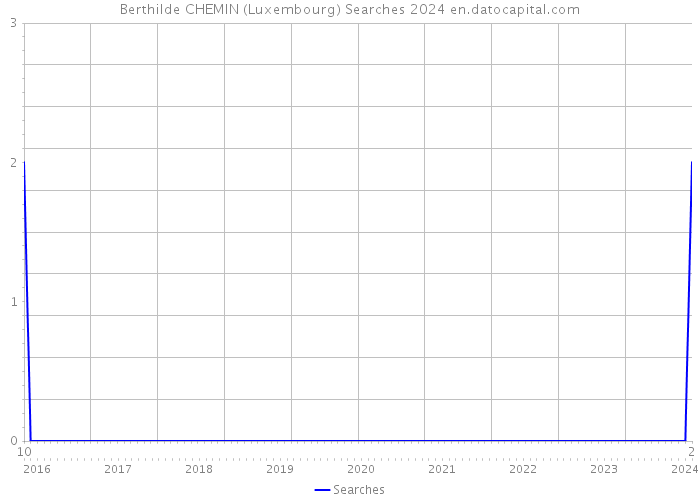 Berthilde CHEMIN (Luxembourg) Searches 2024 
