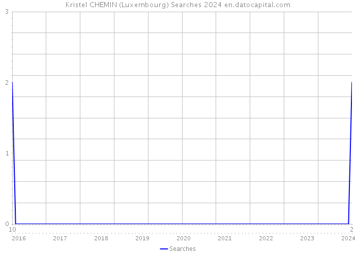 Kristel CHEMIN (Luxembourg) Searches 2024 