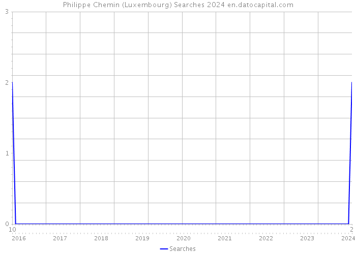 Philippe Chemin (Luxembourg) Searches 2024 