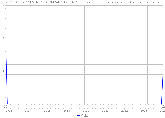 LUXEMBOURG INVESTMENT COMPANY 42 S.A R.L. (Luxembourg) Page visits 2024 