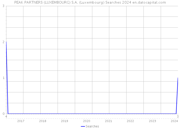 PEAK PARTNERS (LUXEMBOURG) S.A. (Luxembourg) Searches 2024 