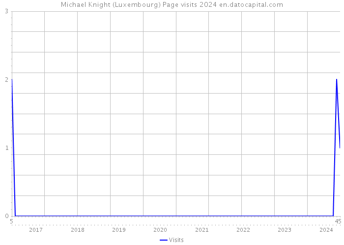 Michael Knight (Luxembourg) Page visits 2024 