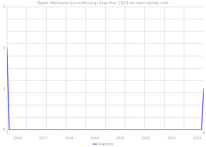 Eytan Hanouna (Luxembourg) Searches 2024 