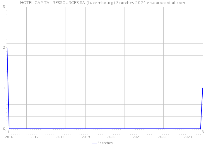 HOTEL CAPITAL RESSOURCES SA (Luxembourg) Searches 2024 