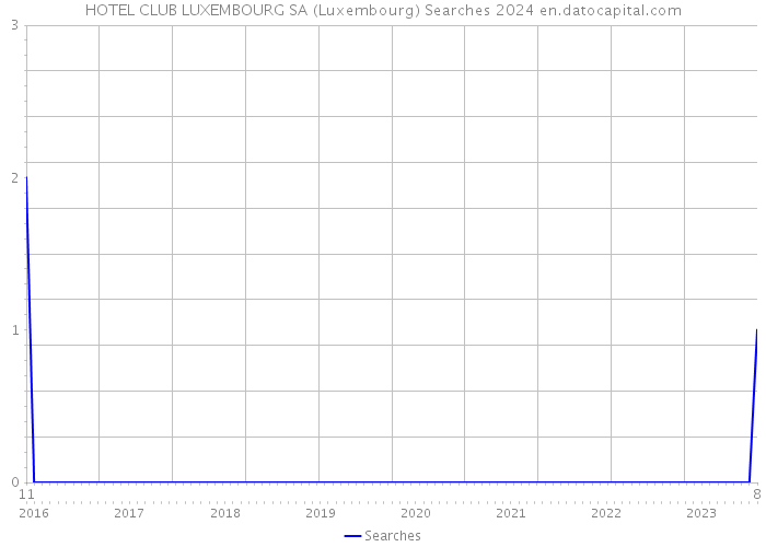 HOTEL CLUB LUXEMBOURG SA (Luxembourg) Searches 2024 