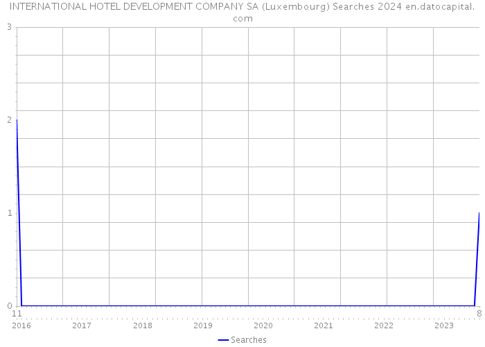INTERNATIONAL HOTEL DEVELOPMENT COMPANY SA (Luxembourg) Searches 2024 