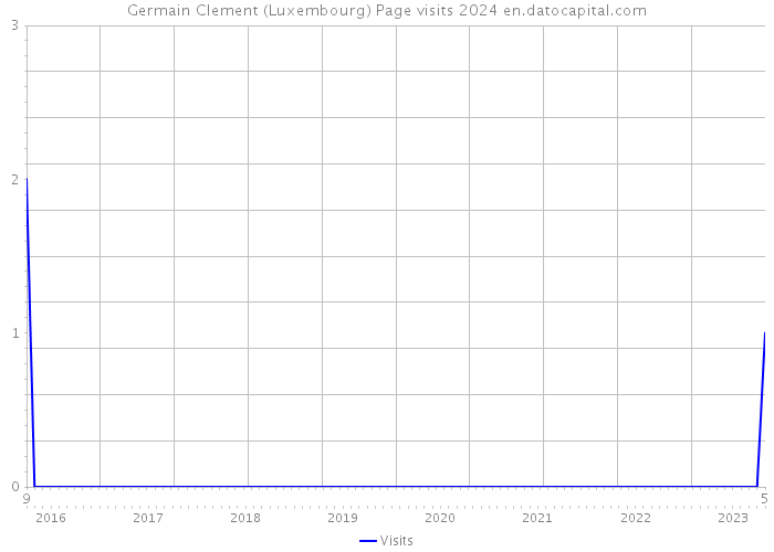 Germain Clement (Luxembourg) Page visits 2024 