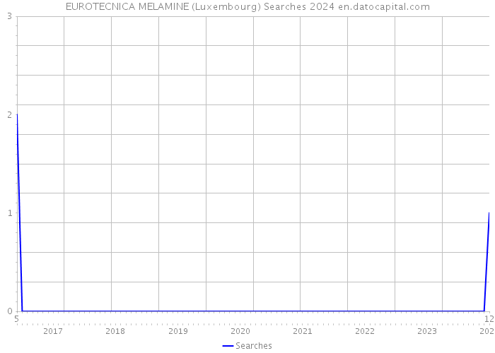 EUROTECNICA MELAMINE (Luxembourg) Searches 2024 