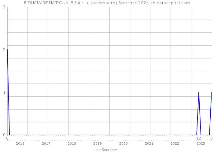 FIDUCIAIRE NATIONALE S.à r.l (Luxembourg) Searches 2024 