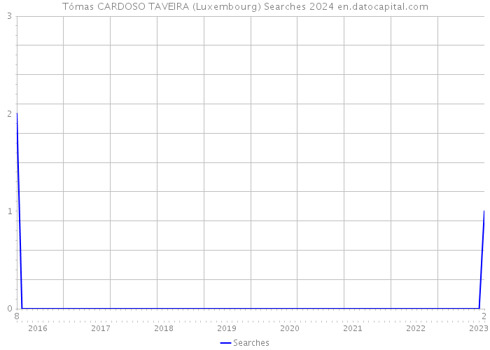 Tómas CARDOSO TAVEIRA (Luxembourg) Searches 2024 