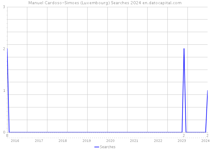 Manuel Cardoso-Simoes (Luxembourg) Searches 2024 