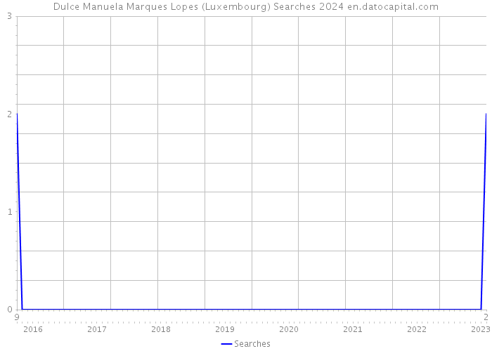 Dulce Manuela Marques Lopes (Luxembourg) Searches 2024 