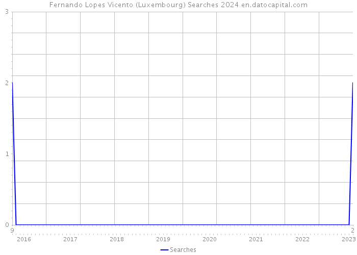 Fernando Lopes Vicento (Luxembourg) Searches 2024 