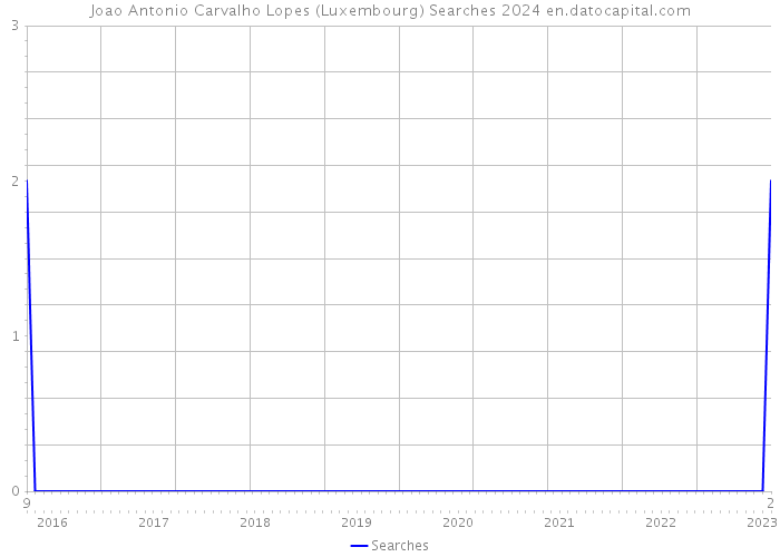Joao Antonio Carvalho Lopes (Luxembourg) Searches 2024 