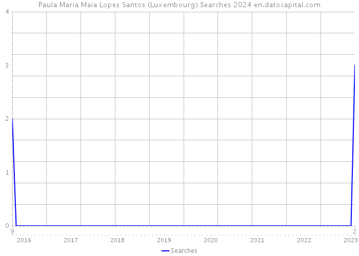 Paula Maria Maia Lopes Santos (Luxembourg) Searches 2024 