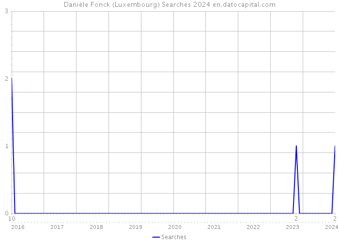Danièle Fonck (Luxembourg) Searches 2024 