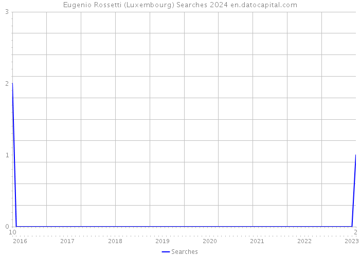 Eugenio Rossetti (Luxembourg) Searches 2024 