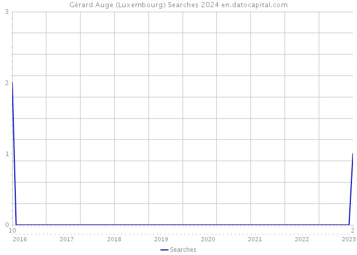 Gérard Auge (Luxembourg) Searches 2024 