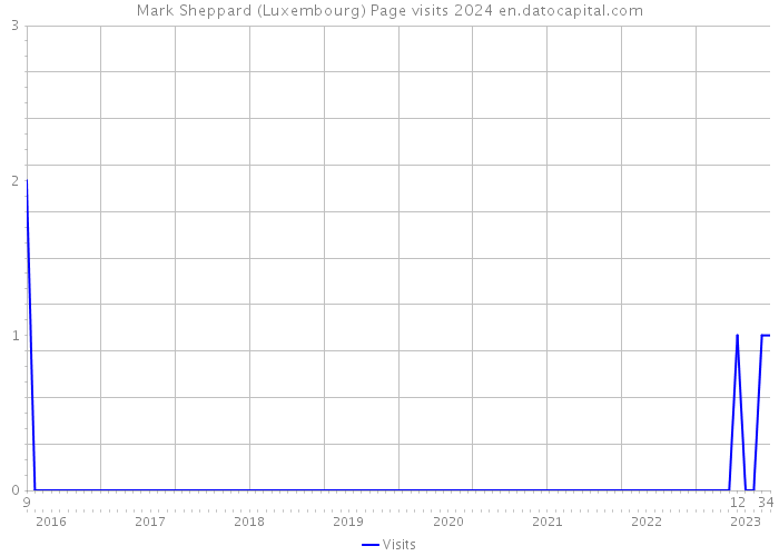 Mark Sheppard (Luxembourg) Page visits 2024 