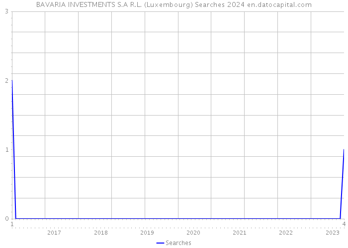 BAVARIA INVESTMENTS S.A R.L. (Luxembourg) Searches 2024 