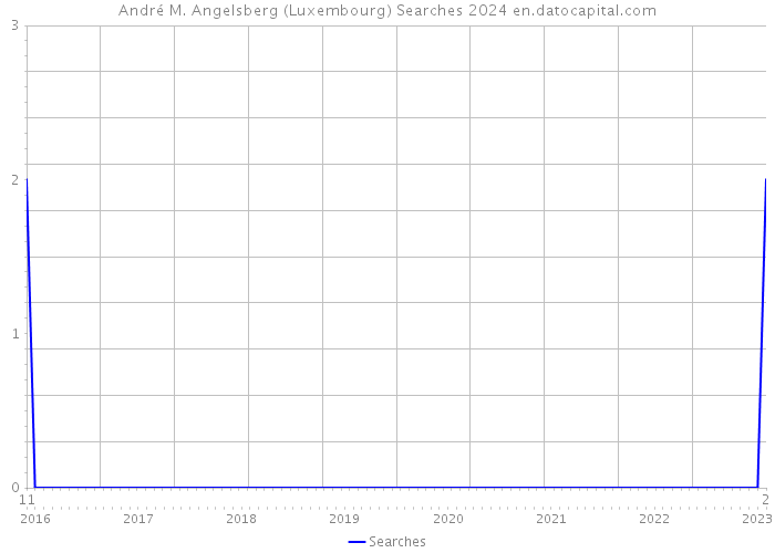 André M. Angelsberg (Luxembourg) Searches 2024 