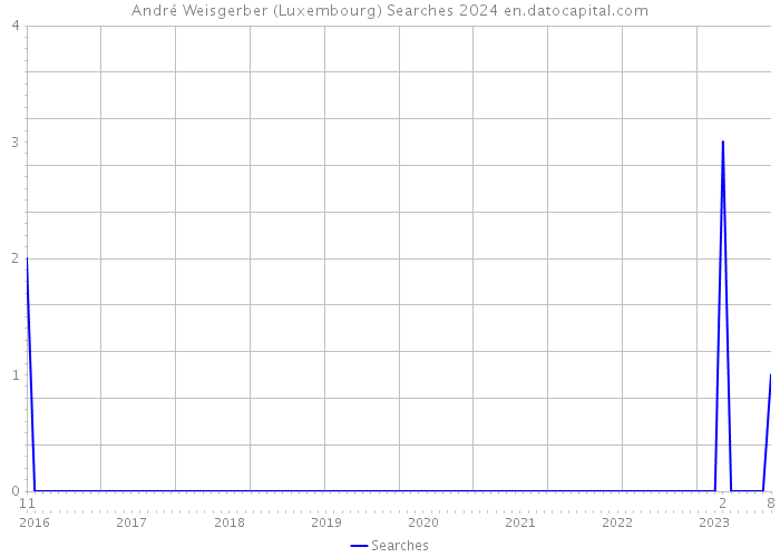 André Weisgerber (Luxembourg) Searches 2024 