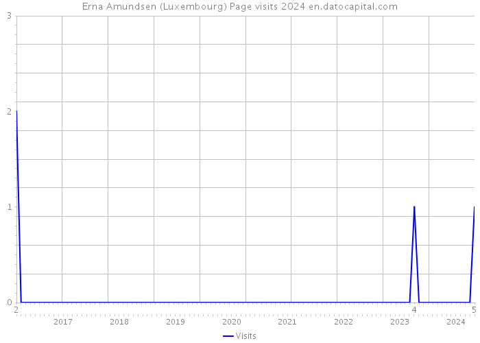 Erna Amundsen (Luxembourg) Page visits 2024 