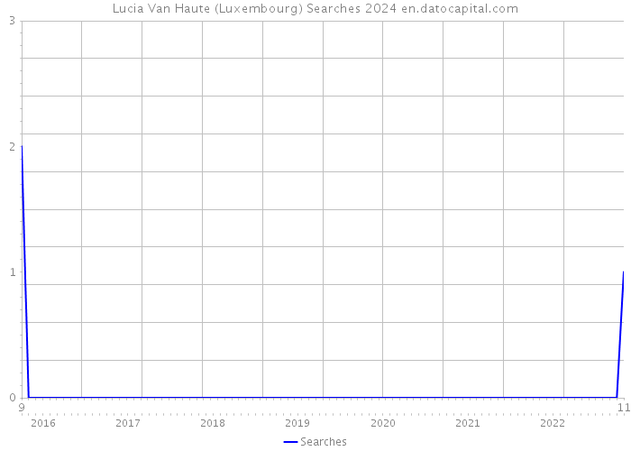 Lucia Van Haute (Luxembourg) Searches 2024 