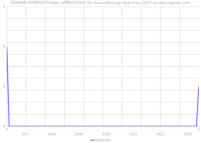 MARINE INTERNATIONAL OPERATIONS SA (Luxembourg) Searches 2024 