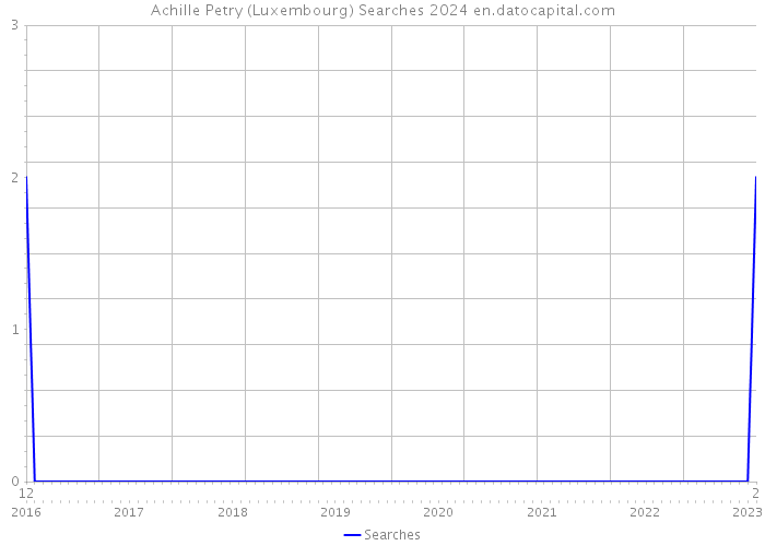Achille Petry (Luxembourg) Searches 2024 