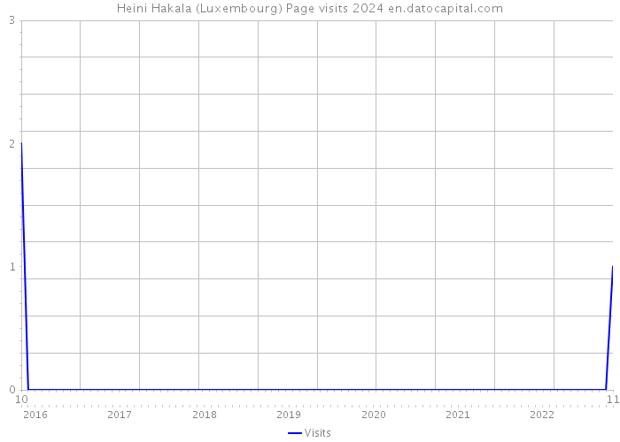 Heini Hakala (Luxembourg) Page visits 2024 