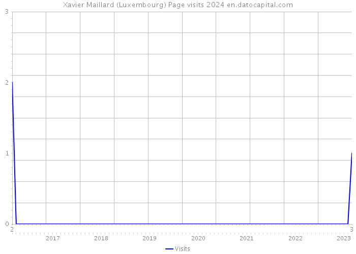 Xavier Maillard (Luxembourg) Page visits 2024 