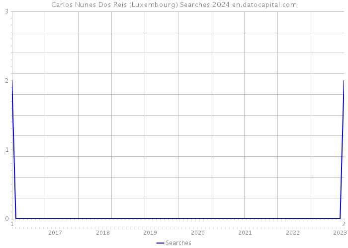 Carlos Nunes Dos Reis (Luxembourg) Searches 2024 