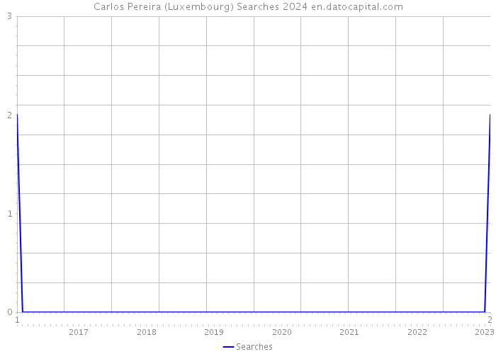 Carlos Pereira (Luxembourg) Searches 2024 