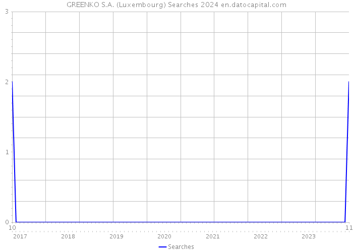 GREENKO S.A. (Luxembourg) Searches 2024 