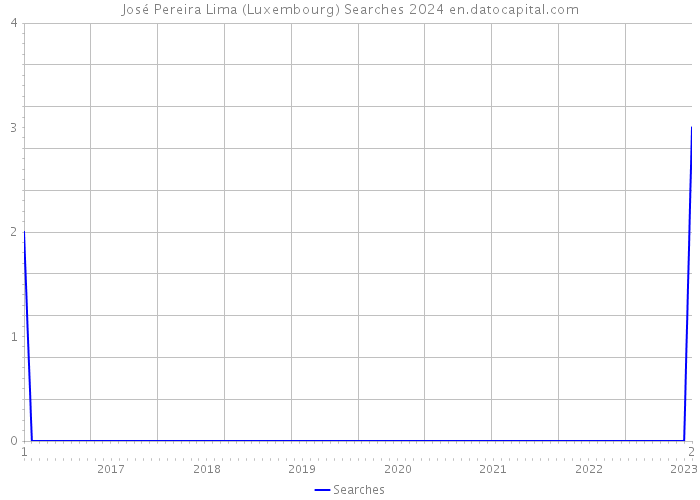 José Pereira Lima (Luxembourg) Searches 2024 